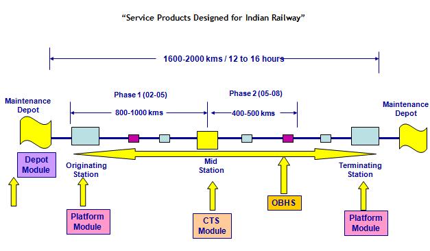 Service Products Designed for Indian Railways